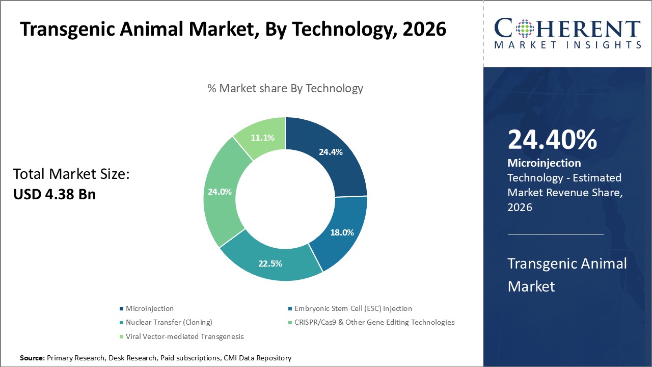 Transgenic Animal Market, By Technology Transgenic Animal Market, By Technology